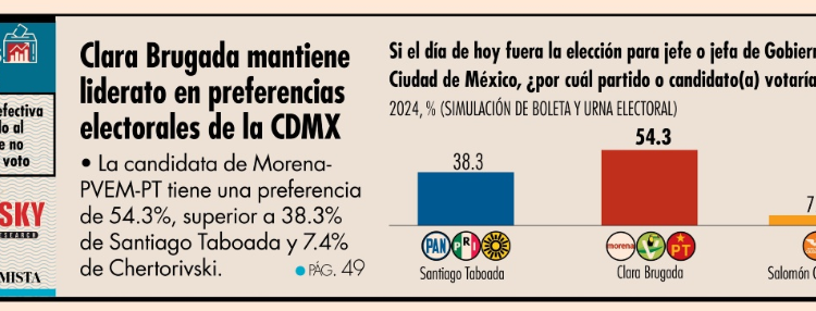 Clara Brugada lleva la delantera en CDMX, según Mitofsky