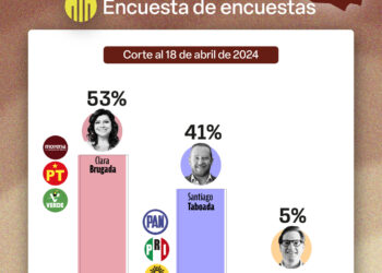 Brugada responde a encuesta y dice que lleva 12 puntos de ventaja