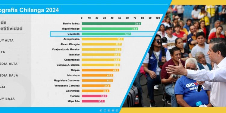 Coyoacán una de las 3 alcaldías más competitivas, destaca Giovani Gutiérrez