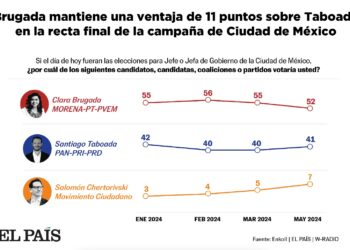 Clara Brugada en primer lugar, según encuestas