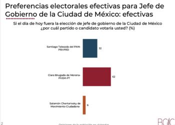 Clara Brugada, imparable en las encuestas