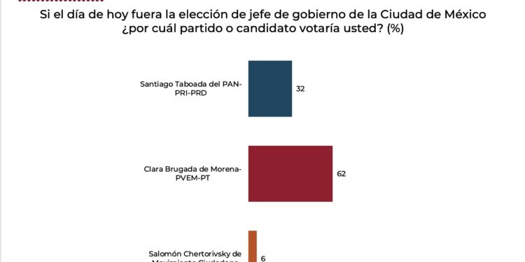 Clara Brugada, imparable en las encuestas