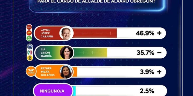López Casarín saca su encuesta que lo coloca por arriba de Lía Limón en ÁO