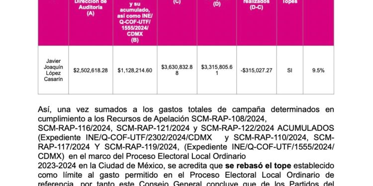 Casarín no la libró, rebasó casi 10% gastos de campaña