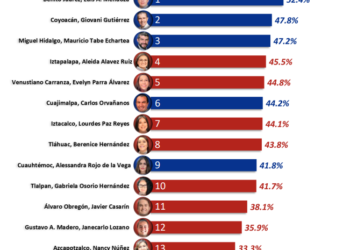 Xochimilco, atrapada en la inexperiencia y la falta de visión de su alcaldesa