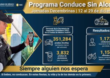 Más de 355 mil pruebas y mil infractores, el saldo del alcoholímetro en diciembre