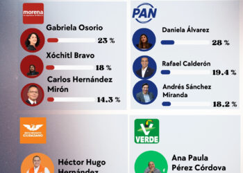 Tlalpan 2027: Rafael Calderón se consolida en el PAN mientras Xóchitl Bravo pierde terreno en Morena