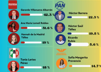 Coyoacán 2027: Morena define puntero; PAN entra en zona de turbulencia interna
