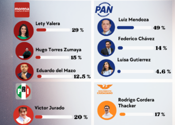 Benito Juárez 2027: Hugo Torres irrumpe en Morena; Luis Mendoza se afianza en PAN y hunde a sus rivales internos