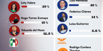 Benito Juárez 2027: Hugo Torres irrumpe en Morena; Luis Mendoza se afianza en PAN y hunde a sus rivales internos