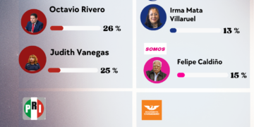 Candidato de SOMOS rebasa a PAN, MC y PRI en Milpa Alta