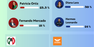 Mercado no lidera Morena, PAN crece con Hermes y el PRI se rompe por imposición de Tania Larios