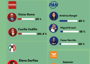 América Rangel se dispara en Miguel Hidalgo y sacude al PAN; Morena muestra fisuras internas