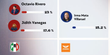 Milpa Alta rumbo a 2027: Rivero se despega en Morena, MC pisa fuerte y la oposición se reacomoda