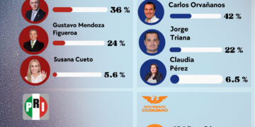 Cuajimalpa se cierra: PAN toma ventaja y Morena se fragmenta rumbo a 2027