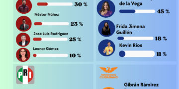 Se desploma Arturo Ávila en Cuauhtémoc: del “cero votos” al tercer lugar