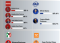Iztapalapa 2027: guerra interna en Morena se enfría, “Gualito” prende focos rojos y PAN define liderazgo sin sobresaltos