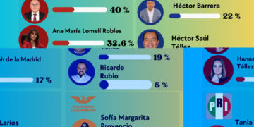 PAN se tambalea en Coyoacán: cae Barrera, sube Téllez; Morena se desgasta