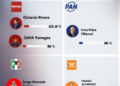 PAN, PRI y MC acechan: el desplome de Vanegas en Morena abre oportunidad en Milpa Alta