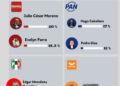 Morena se desinfla en Venustiano Carranza mientras la oposición se reacomoda
