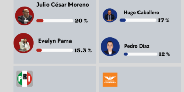 Morena se desinfla en Venustiano Carranza mientras la oposición se reacomoda