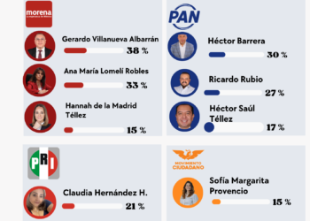 Ricardo Rubio sacude al PAN en Coyoacán; Morena se enfría rumbo a 2027