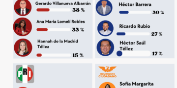 Ricardo Rubio sacude al PAN en Coyoacán; Morena se enfría rumbo a 2027
