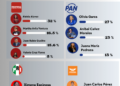 Iztapalapa 2027 Aleida Alavez se estanca Aníbal Cañez cae y Olivia Garza se consolida