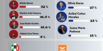 Iztapalapa 2027 Aleida Alavez se estanca Aníbal Cañez cae y Olivia Garza se consolida