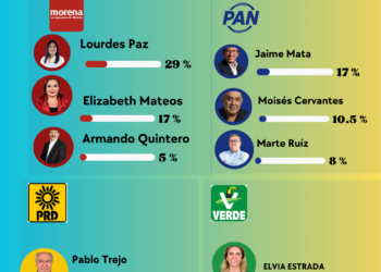 Morena retrocede, PAN se divide y PRD se fortalece rumbo a la candidatura en Iztacalco