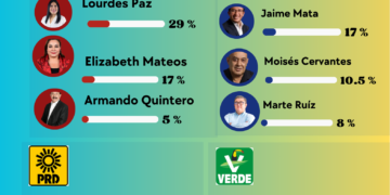 Morena retrocede, PAN se divide y PRD se fortalece rumbo a la candidatura en Iztacalco