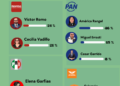 SondeoElectoral.mx confirma liderazgo firme de América Rangel en Miguel Hidalgo; Garrido pierde fuerza y Vadillo emerge en Morena