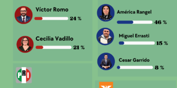 SondeoElectoral.mx confirma liderazgo firme de América Rangel en Miguel Hidalgo; Garrido pierde fuerza y Vadillo emerge en Morena
