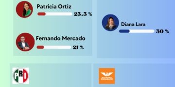 Contreras 2027: PAN lidera, Morena dividido y Mercado en riesgo