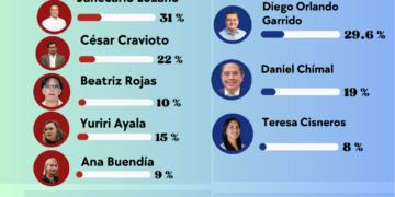 Morena se fractura en GAM Janecarlo cae Cravioto resiste Buendía avanza