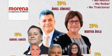 Encuestas sacuden Morena en Iztapalapa; Martha Ávila toma ventaja
