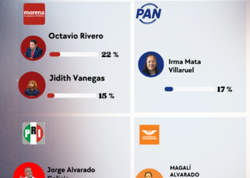 Morena se estanca en Milpa Alta y deja al alcalde expuesto