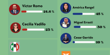 América Rangel domina candidatura del PAN en MH; Morena se divide