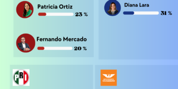Se desploma Mercado; Hermes desaparece del PAN