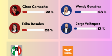 Erika Rosales crece y Circe Camacho se desploma en la pelea por Xochimilco