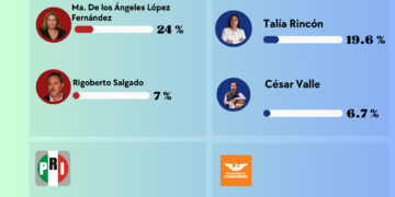 Tláhuac se aprieta: MC acecha, PAN avanza y Rigoberto se hunde