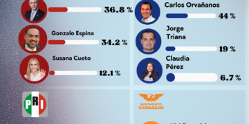 PAN mantiene ventaja; Orvañanos domina mientras MC y PRI retroceden en Cuajimalpa