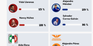 Morena se rezaga en Azcapotzalco; PAN y PRI aprovechan el desgaste