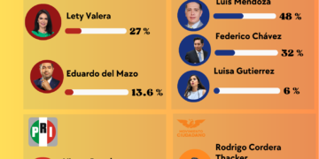 Morena no avanza en Benito Juárez; MC crece y el PRI se rezaga