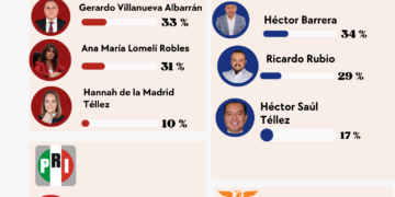 Candidaturas en juego: PAN y Morena viven su propia elección en Coyoacán