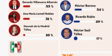 Candidaturas en juego: PAN y Morena viven su propia elección en Coyoacán