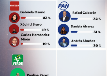 Encuesta mueve el tablero en Tlalpan: sube Paulina Pérez y Rafael Calderón toma ventaja en el PAN