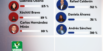 Encuesta mueve el tablero en Tlalpan: sube Paulina Pérez y Rafael Calderón toma ventaja en el PAN