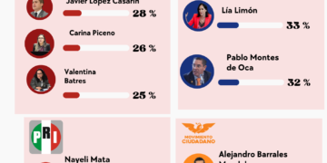 Se desploma López Casarín: Morena pierde el control de la sucesión en Álvaro Obregón