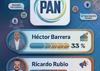 Héctor Barrera conserva el liderato en el PAN rumbo a Coyoacán